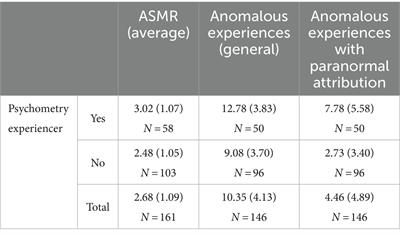 Exploring the correlates and nature of subjective anomalous interactions with objects (psychometry): a mixed methods survey